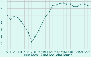 Courbe de l'humidex pour Grenoble/St-Etienne-St-Geoirs (38)
