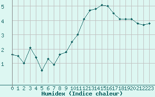 Courbe de l'humidex pour Toussus-le-Noble (78)