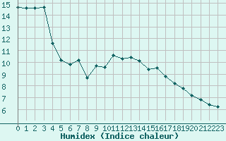 Courbe de l'humidex pour Potes / Torre del Infantado (Esp)