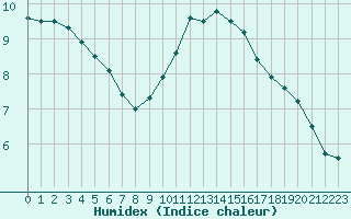 Courbe de l'humidex pour La Lande-sur-Eure (61)