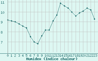 Courbe de l'humidex pour Lanvoc (29)