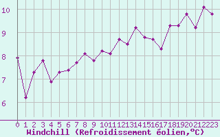 Courbe du refroidissement olien pour Dijon / Longvic (21)