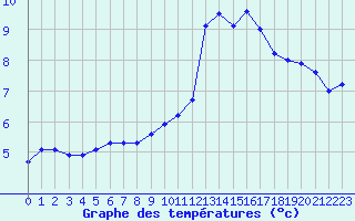 Courbe de tempratures pour Melun (77)
