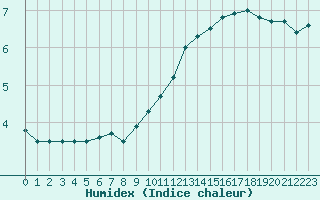 Courbe de l'humidex pour Lyon - Saint-Exupry (69)