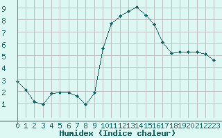 Courbe de l'humidex pour Saint-Yrieix-le-Djalat (19)