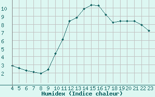 Courbe de l'humidex pour Valleraugue - Pont Neuf (30)