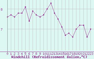 Courbe du refroidissement olien pour Ploudalmezeau (29)