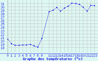 Courbe de tempratures pour Potes / Torre del Infantado (Esp)