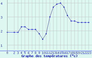 Courbe de tempratures pour Villarzel (Sw)