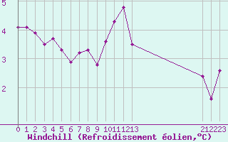 Courbe du refroidissement olien pour Charleville-Mzires / Mohon (08)