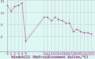 Courbe du refroidissement olien pour Vias (34)