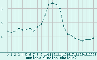 Courbe de l'humidex pour Samatan (32)