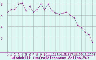Courbe du refroidissement olien pour Cap Gris-Nez (62)