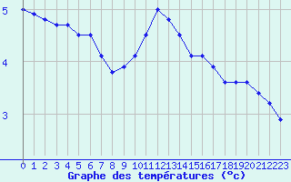 Courbe de tempratures pour Langres (52) 