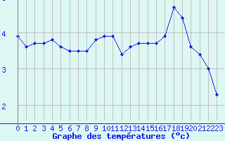 Courbe de tempratures pour Renwez (08)