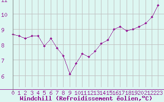Courbe du refroidissement olien pour Gap-Sud (05)