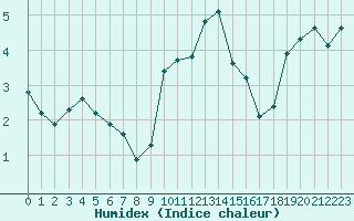 Courbe de l'humidex pour Engins (38)