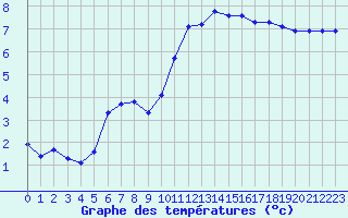 Courbe de tempratures pour La Chapelle-Montreuil (86)