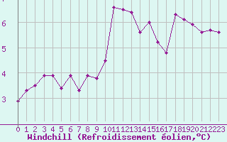 Courbe du refroidissement olien pour Cap de la Hague (50)