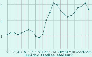 Courbe de l'humidex pour Liefrange (Lu)