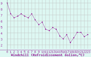 Courbe du refroidissement olien pour Romorantin (41)