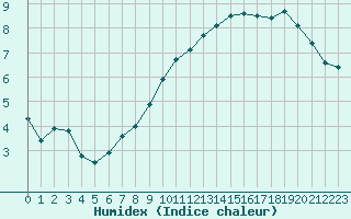 Courbe de l'humidex pour Lanvoc (29)