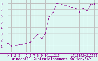 Courbe du refroidissement olien pour Herhet (Be)