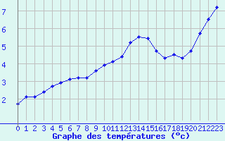 Courbe de tempratures pour Boulaide (Lux)
