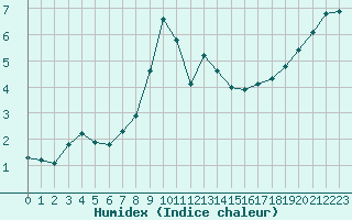 Courbe de l'humidex pour Figari (2A)