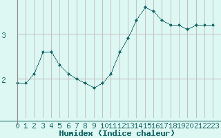 Courbe de l'humidex pour Bridel (Lu)