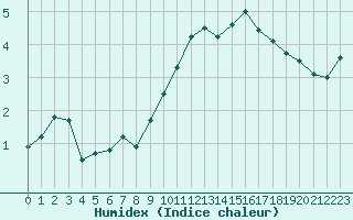 Courbe de l'humidex pour Saint-Auban (04)