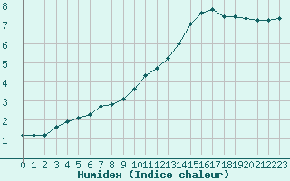 Courbe de l'humidex pour Chailles (41)