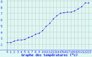 Courbe de tempratures pour Ruffiac (47)