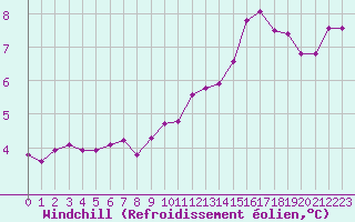 Courbe du refroidissement olien pour Dolembreux (Be)