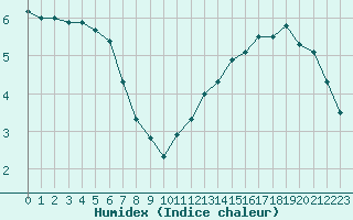 Courbe de l'humidex pour Nancy - Essey (54)