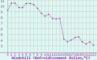 Courbe du refroidissement olien pour Rmering-ls-Puttelange (57)