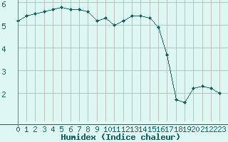 Courbe de l'humidex pour Herserange (54)