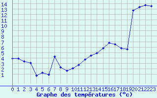 Courbe de tempratures pour Aniane (34)