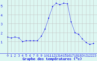 Courbe de tempratures pour Mende - Chabrits (48)