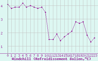 Courbe du refroidissement olien pour Miribel-les-Echelles (38)