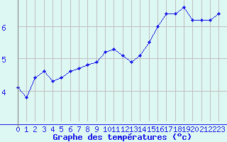 Courbe de tempratures pour Douelle (46)