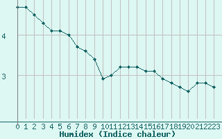 Courbe de l'humidex pour Lorient (56)