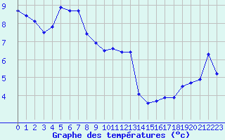 Courbe de tempratures pour Dunkerque (59)