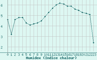 Courbe de l'humidex pour La Roche-sur-Yon (85)