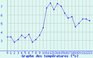 Courbe de tempratures pour Caen (14)