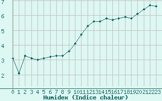 Courbe de l'humidex pour Nancy - Essey (54)