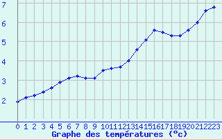 Courbe de tempratures pour Herbault (41)