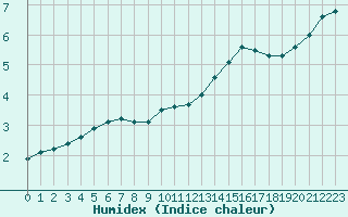 Courbe de l'humidex pour Herbault (41)