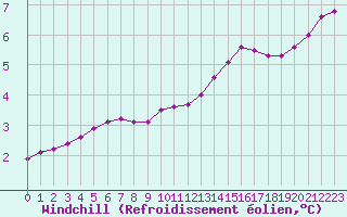 Courbe du refroidissement olien pour Herbault (41)