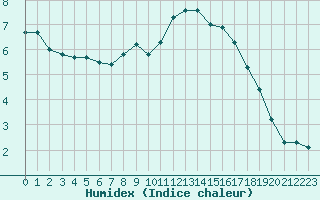 Courbe de l'humidex pour Thoiras (30)